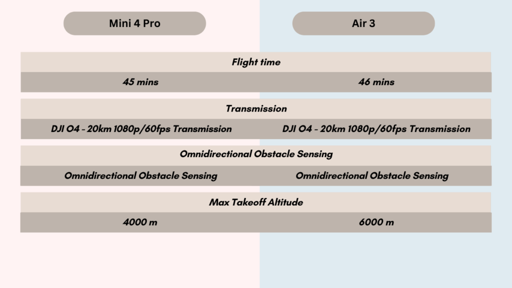 Mini 4 Pro vs Air 3: Flight Performance Battle