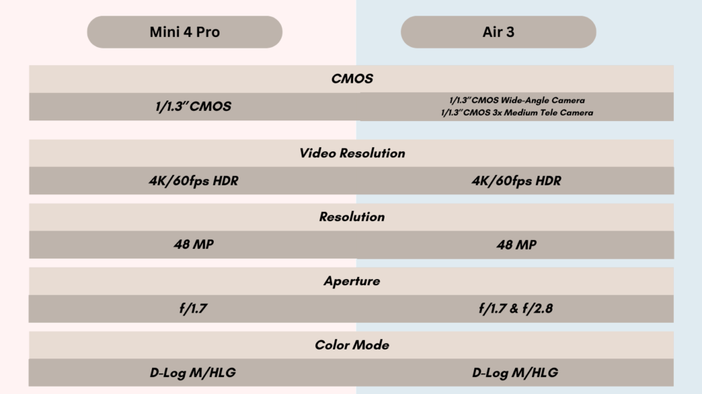 Mini 4 Pro vs. Air 3: Camera Quality Face-Off